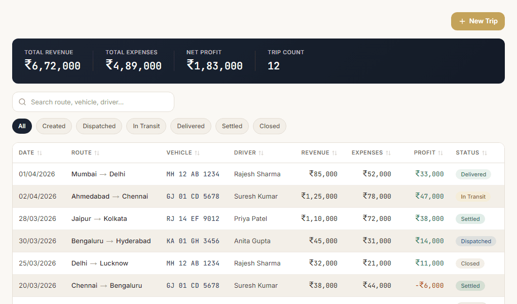 Trip P&L tracking showing expense breakdown and profit